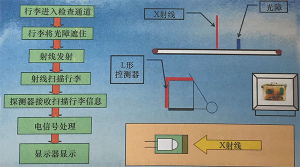 安檢機(jī)成像