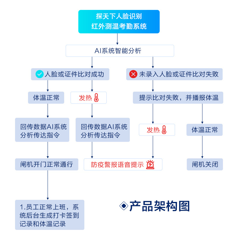 人臉識別測溫門禁機