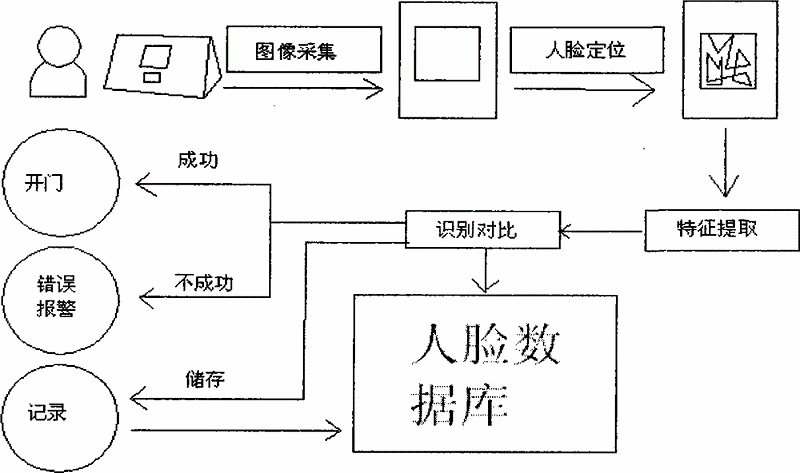 人臉識別系統(tǒng)原理